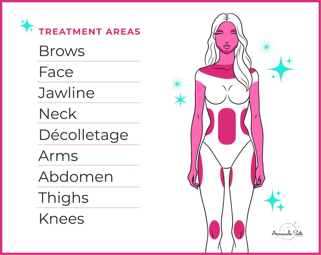 Sofwave treatment areas: brows, face, jawline, neck, decolletage, arms, abdomen, thighs, and knees.